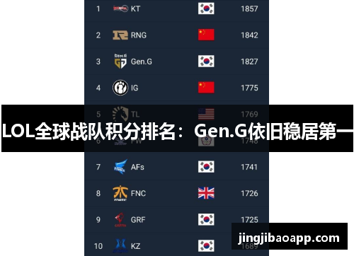 LOL全球战队积分排名：Gen.G依旧稳居第一